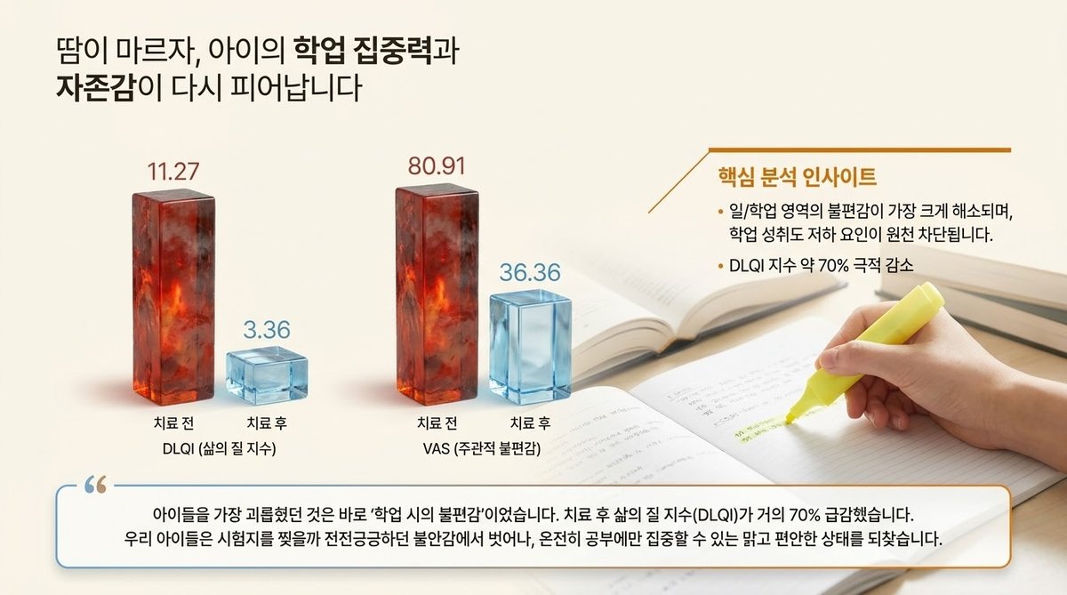 다한증 DLQI 지수 감소 및 VAS 불편감 해소 학업 집중력 향상 통계