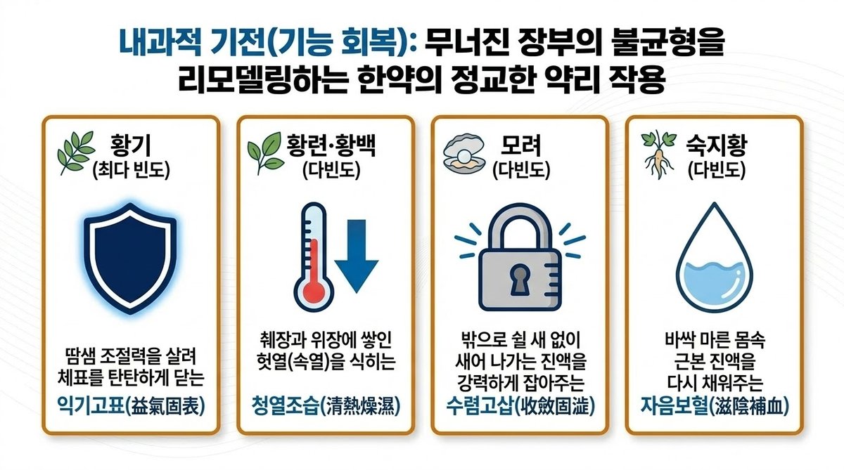 수족다한증 전신다한증 원인 속열 식히는 한약재 기전, 황기 황련 모려를 통한 땀 억제 근본 치료