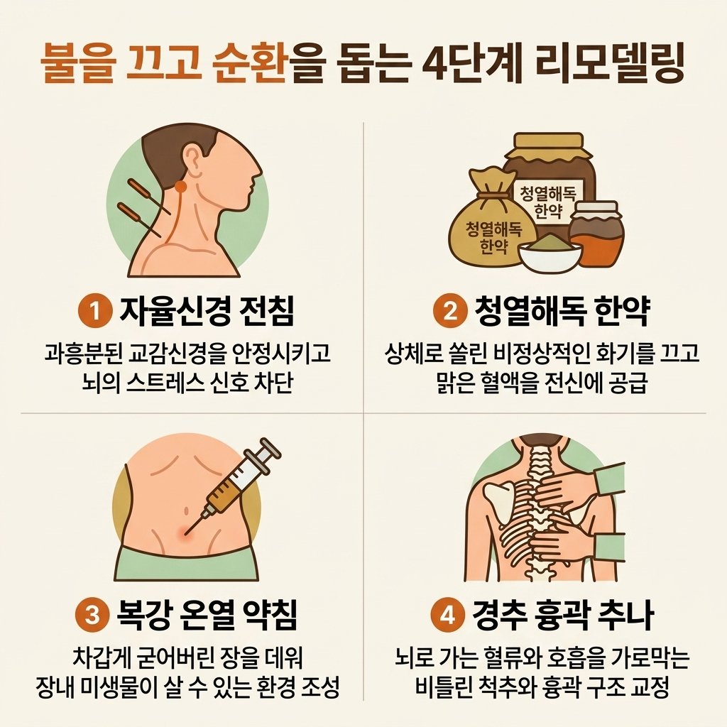 만성 피부염 한의원 치료 자율신경전침 복강약침 청열해독 한약