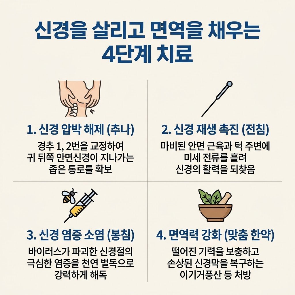 구안와사 대상포진 한의원 치료 전침 봉침 추나 면역 한약