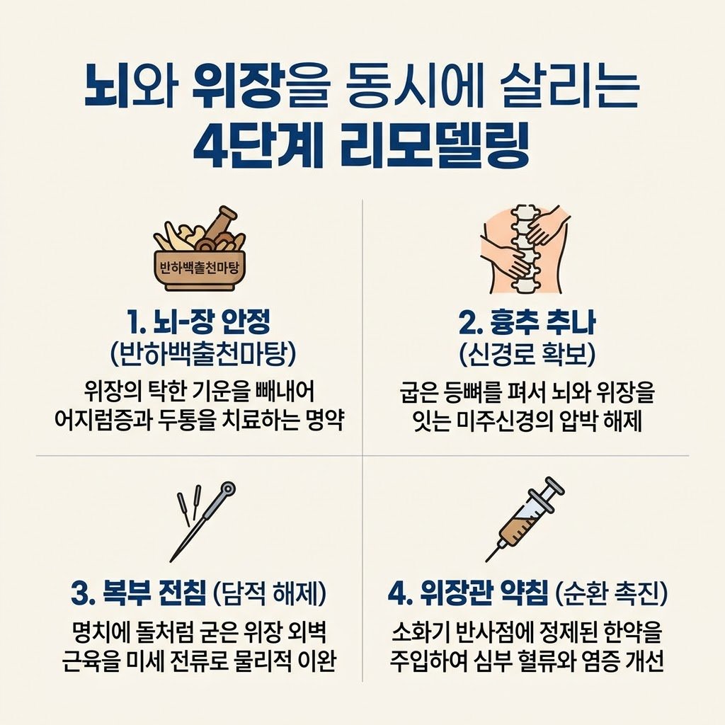 위장성 두통 어지럼증 한의원 치료 반하백출천마탕 흉추추나 복부전침 약침