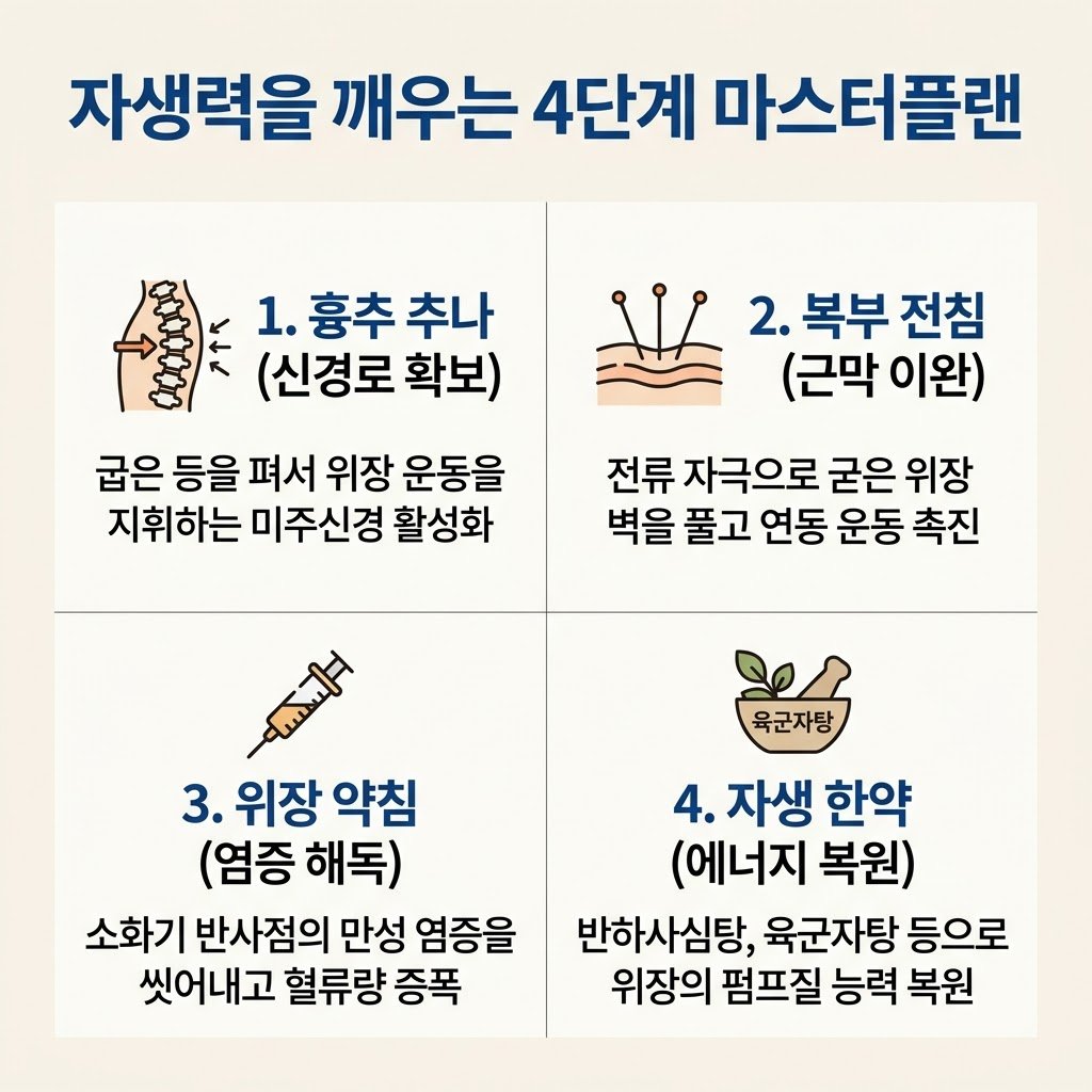 위장관 리모델링 4단계 추나 전침 약침 한약 치료 요약