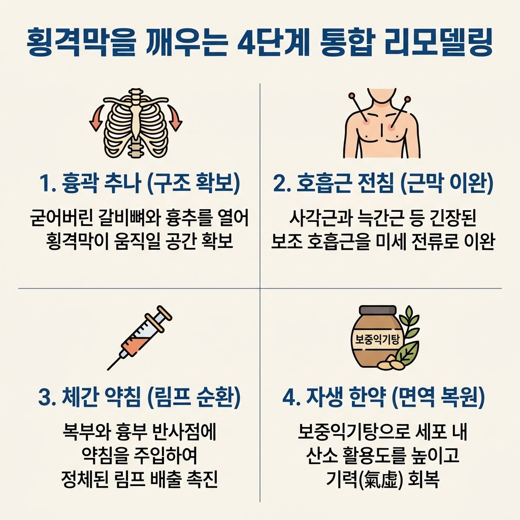 만성기침 한의원 치료 흉곽추나 전침 약침 맥문동탕 소청룡탕 리모델링