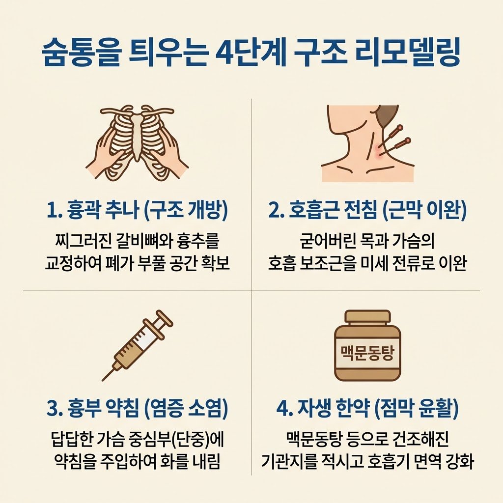 만성기침 한의원 치료 흉곽추나 전침 약침 맥문동탕 소청룡탕 리모델링