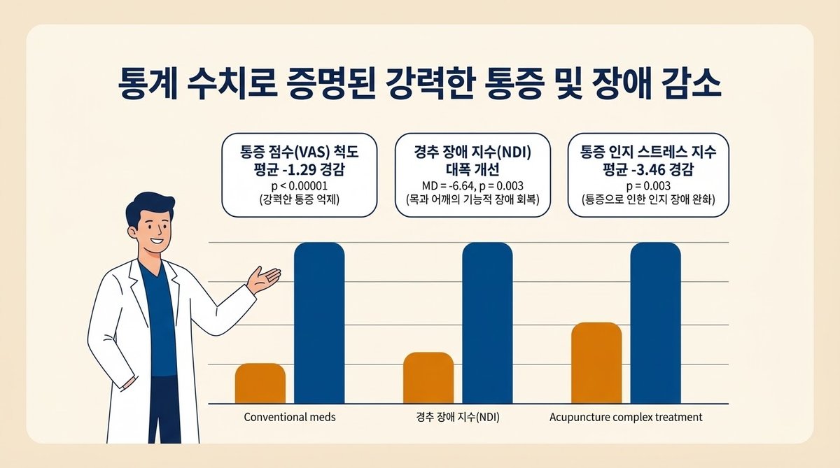 침 치료군 대 일반 약물 대조군의 통증 감소 지표 하강 꺾은선 2D 벡터 그래프