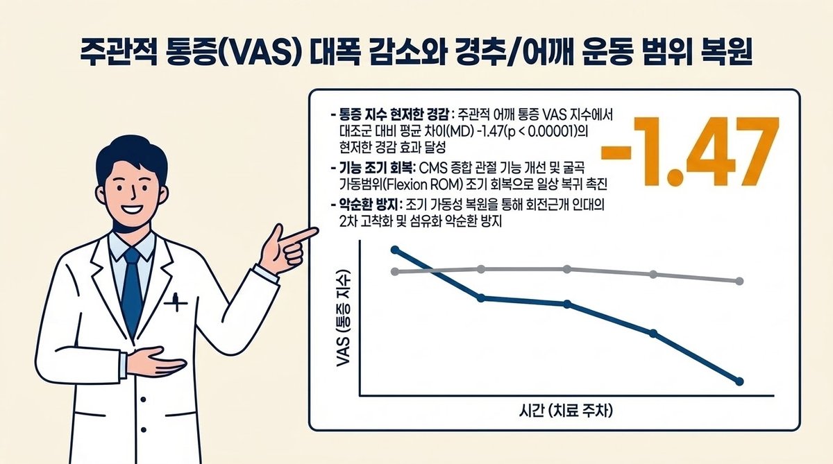 침 치료 후 어깨 관절 VAS 점수와 가동 범위의 통계적 개선 그래프