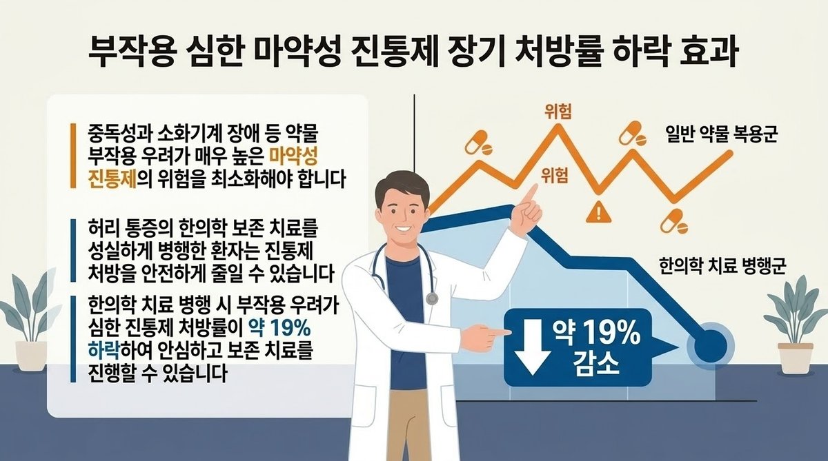 마약성 진통제 장기 처방률 하락 한의학 치료 효과