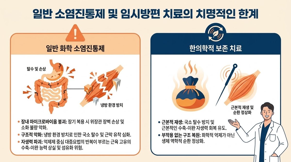 진통제 오남용으로 인한 위장관 장벽 붕괴 및 사막화된 메마른 근육의 2D 경고 벡터 일러스트