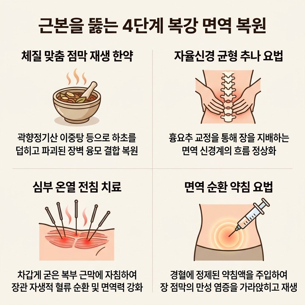 장누수 증후군 한의원 치료 곽향정기산 이중탕 추나요법 심부 전침 약침 4단계 솔루션