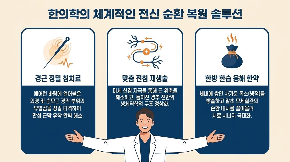 경근 정밀 침, 전침 재생술, 맞춤 한약 처방의 3대 복합 시너지 솔루션 2D 벡터 인포그래픽