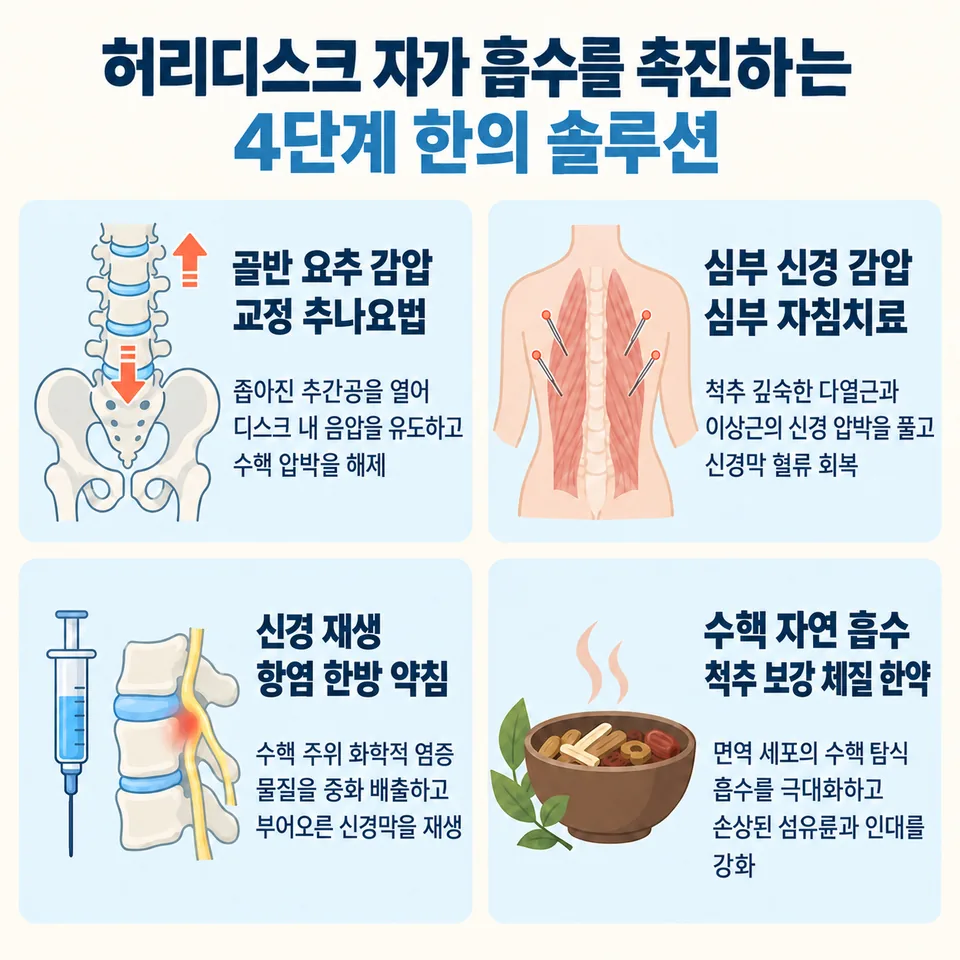 4단계 비수술 허리디스크 한의 솔루션